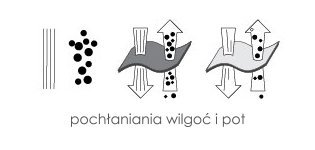 pochłaniajcy wilgoc i pot